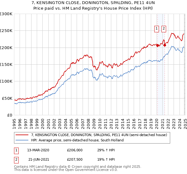 7, KENSINGTON CLOSE, DONINGTON, SPALDING, PE11 4UN: Price paid vs HM Land Registry's House Price Index