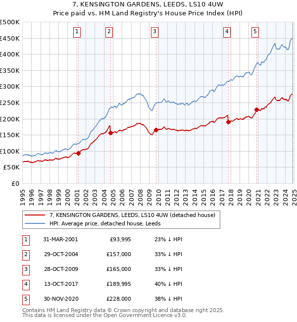 7, KENSINGTON GARDENS, LEEDS, LS10 4UW: Price paid vs HM Land Registry's House Price Index