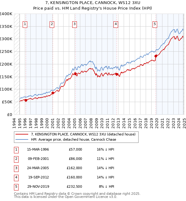 7, KENSINGTON PLACE, CANNOCK, WS12 3XU: Price paid vs HM Land Registry's House Price Index