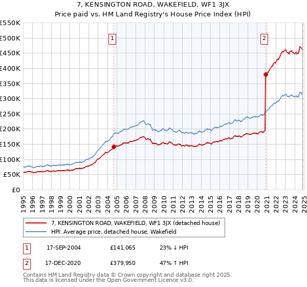 7, KENSINGTON ROAD, WAKEFIELD, WF1 3JX: Price paid vs HM Land Registry's House Price Index