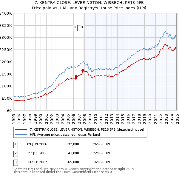 7, KENTRA CLOSE, LEVERINGTON, WISBECH, PE13 5FB: Price paid vs HM Land Registry's House Price Index