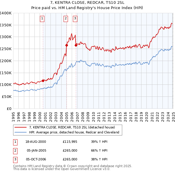 7, KENTRA CLOSE, REDCAR, TS10 2SL: Price paid vs HM Land Registry's House Price Index