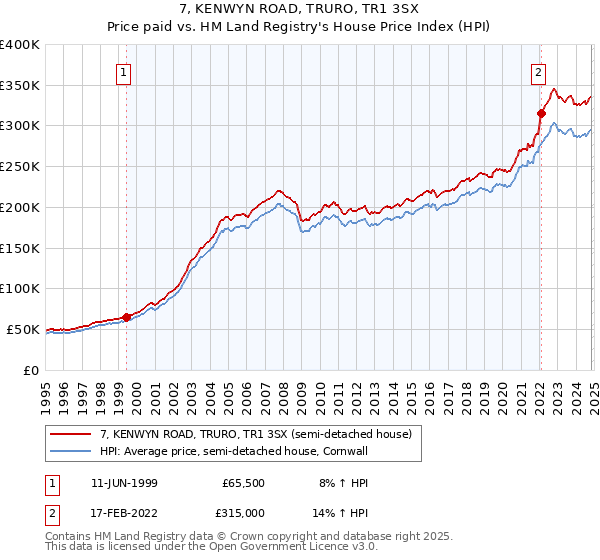 7, KENWYN ROAD, TRURO, TR1 3SX: Price paid vs HM Land Registry's House Price Index