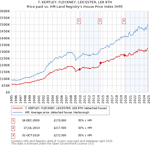 7, KERTLEY, FLECKNEY, LEICESTER, LE8 8TH: Price paid vs HM Land Registry's House Price Index