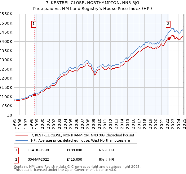 7, KESTREL CLOSE, NORTHAMPTON, NN3 3JG: Price paid vs HM Land Registry's House Price Index