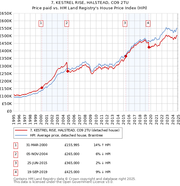 7, KESTREL RISE, HALSTEAD, CO9 2TU: Price paid vs HM Land Registry's House Price Index