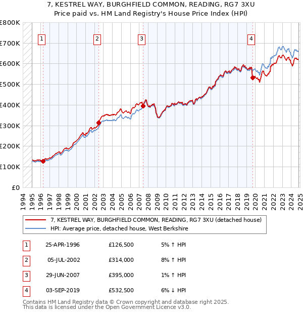 7, KESTREL WAY, BURGHFIELD COMMON, READING, RG7 3XU: Price paid vs HM Land Registry's House Price Index