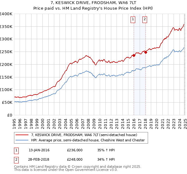 7, KESWICK DRIVE, FRODSHAM, WA6 7LT: Price paid vs HM Land Registry's House Price Index