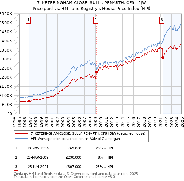 7, KETERINGHAM CLOSE, SULLY, PENARTH, CF64 5JW: Price paid vs HM Land Registry's House Price Index