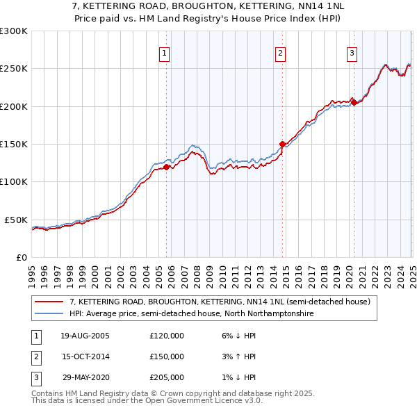 7, KETTERING ROAD, BROUGHTON, KETTERING, NN14 1NL: Price paid vs HM Land Registry's House Price Index