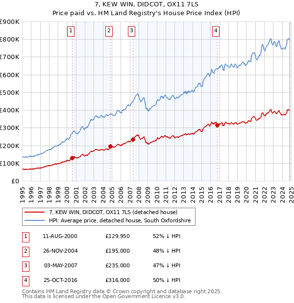 7, KEW WIN, DIDCOT, OX11 7LS: Price paid vs HM Land Registry's House Price Index