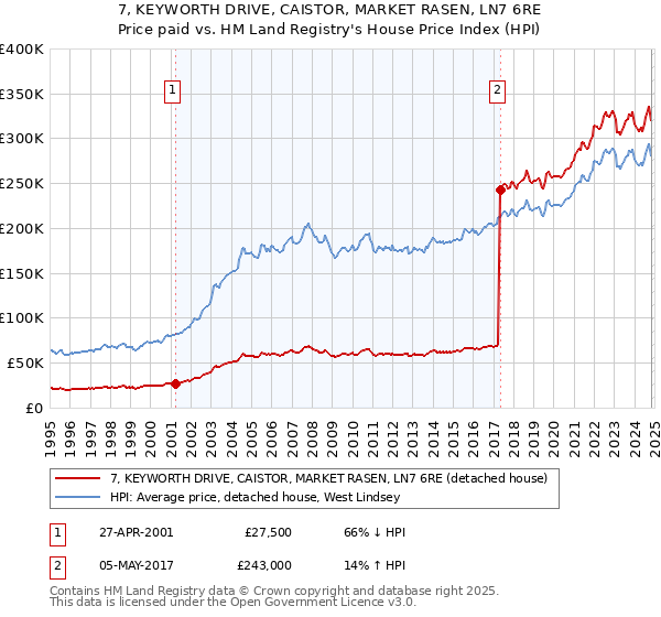 7, KEYWORTH DRIVE, CAISTOR, MARKET RASEN, LN7 6RE: Price paid vs HM Land Registry's House Price Index