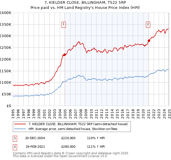 7, KIELDER CLOSE, BILLINGHAM, TS22 5RP: Price paid vs HM Land Registry's House Price Index