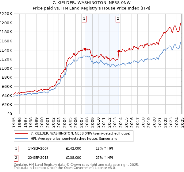 7, KIELDER, WASHINGTON, NE38 0NW: Price paid vs HM Land Registry's House Price Index