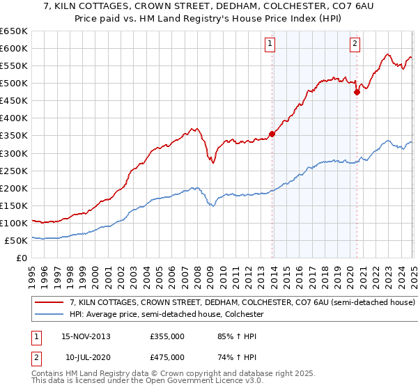 7, KILN COTTAGES, CROWN STREET, DEDHAM, COLCHESTER, CO7 6AU: Price paid vs HM Land Registry's House Price Index