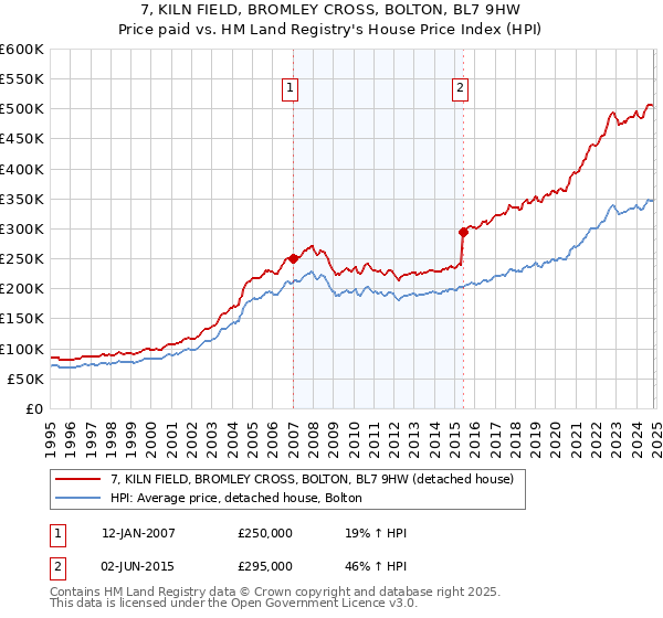 7, KILN FIELD, BROMLEY CROSS, BOLTON, BL7 9HW: Price paid vs HM Land Registry's House Price Index