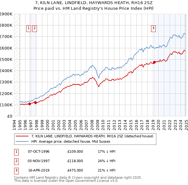 7, KILN LANE, LINDFIELD, HAYWARDS HEATH, RH16 2SZ: Price paid vs HM Land Registry's House Price Index