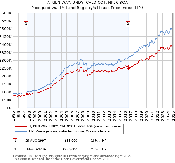 7, KILN WAY, UNDY, CALDICOT, NP26 3QA: Price paid vs HM Land Registry's House Price Index