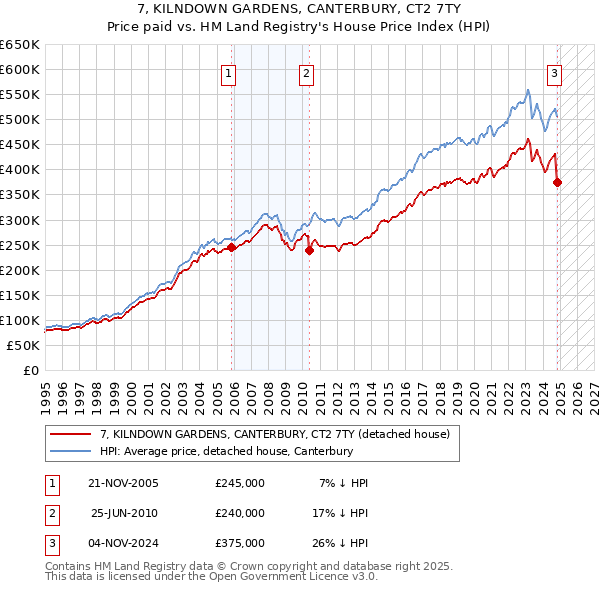 7, KILNDOWN GARDENS, CANTERBURY, CT2 7TY: Price paid vs HM Land Registry's House Price Index