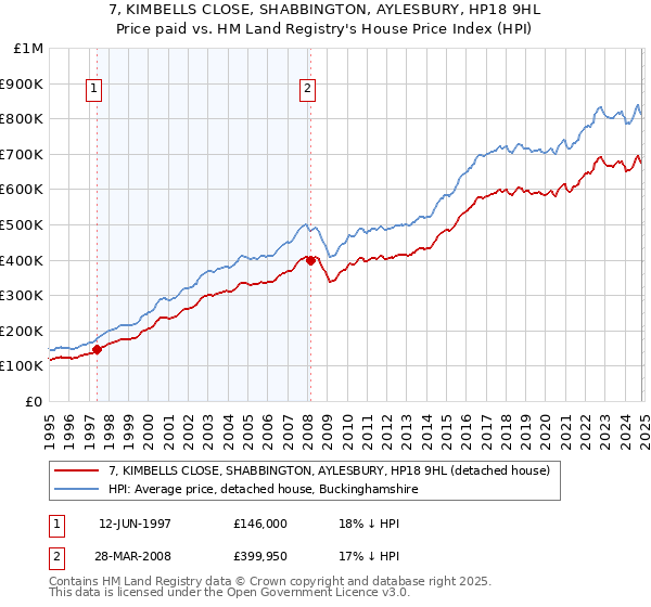 7, KIMBELLS CLOSE, SHABBINGTON, AYLESBURY, HP18 9HL: Price paid vs HM Land Registry's House Price Index