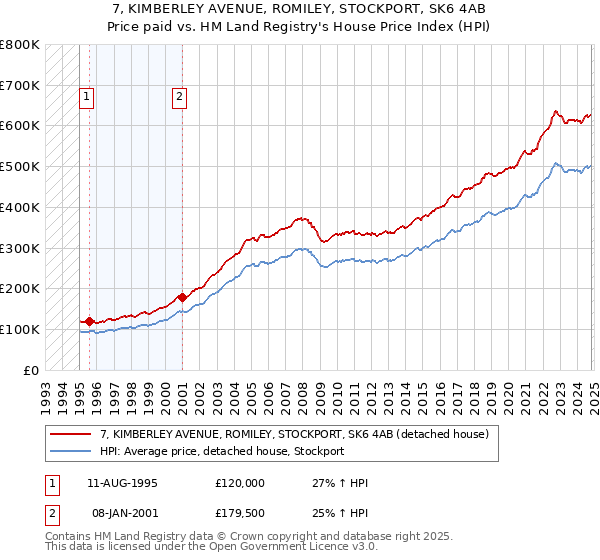 7, KIMBERLEY AVENUE, ROMILEY, STOCKPORT, SK6 4AB: Price paid vs HM Land Registry's House Price Index