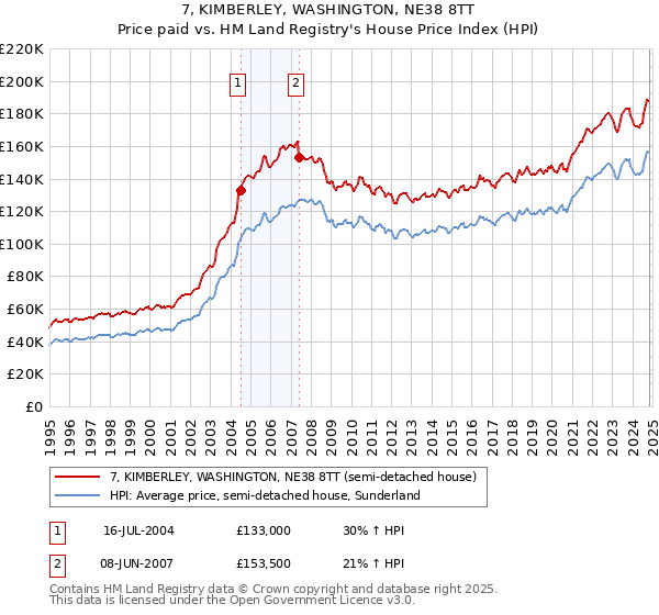 7, KIMBERLEY, WASHINGTON, NE38 8TT: Price paid vs HM Land Registry's House Price Index