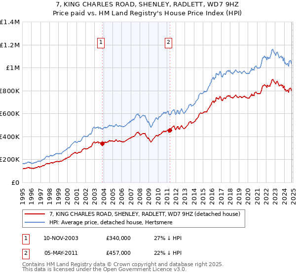 7, KING CHARLES ROAD, SHENLEY, RADLETT, WD7 9HZ: Price paid vs HM Land Registry's House Price Index