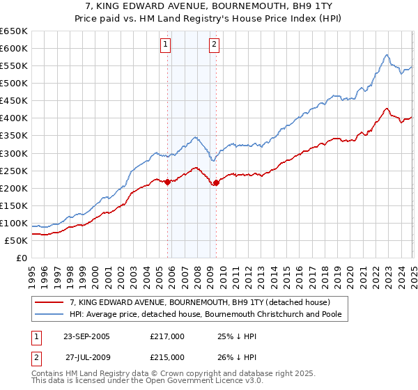 7, KING EDWARD AVENUE, BOURNEMOUTH, BH9 1TY: Price paid vs HM Land Registry's House Price Index