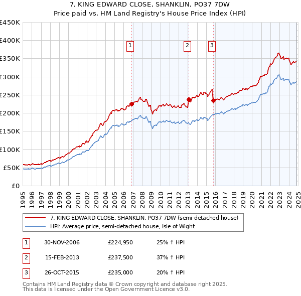 7, KING EDWARD CLOSE, SHANKLIN, PO37 7DW: Price paid vs HM Land Registry's House Price Index