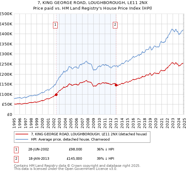 7, KING GEORGE ROAD, LOUGHBOROUGH, LE11 2NX: Price paid vs HM Land Registry's House Price Index