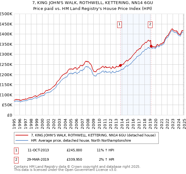 7, KING JOHN'S WALK, ROTHWELL, KETTERING, NN14 6GU: Price paid vs HM Land Registry's House Price Index