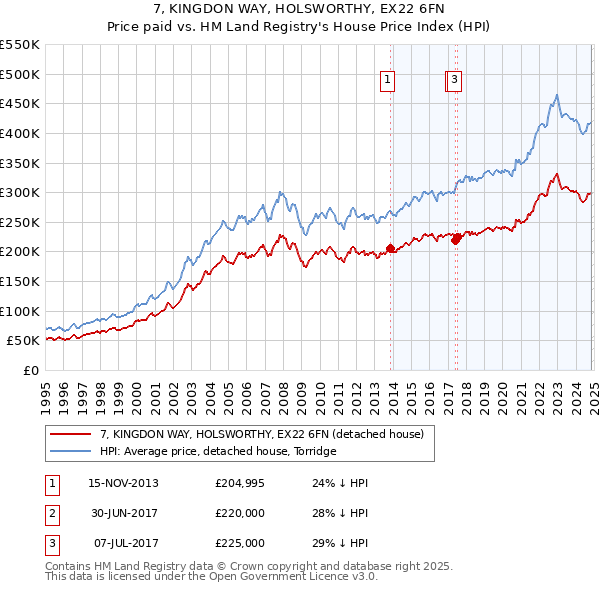 7, KINGDON WAY, HOLSWORTHY, EX22 6FN: Price paid vs HM Land Registry's House Price Index