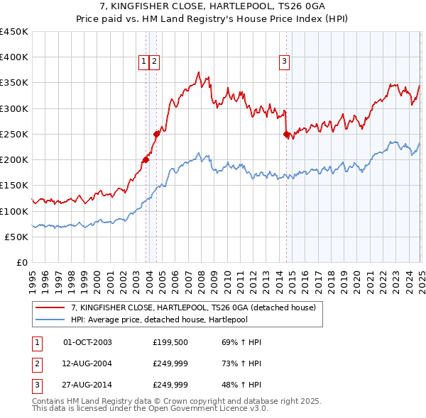 7, KINGFISHER CLOSE, HARTLEPOOL, TS26 0GA: Price paid vs HM Land Registry's House Price Index