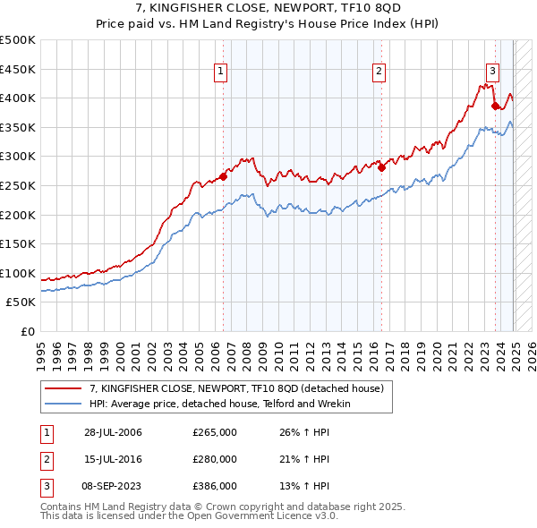 7, KINGFISHER CLOSE, NEWPORT, TF10 8QD: Price paid vs HM Land Registry's House Price Index