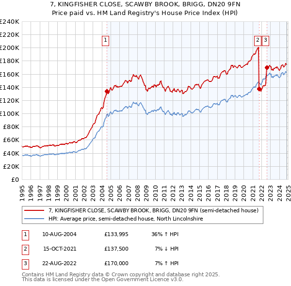 7, KINGFISHER CLOSE, SCAWBY BROOK, BRIGG, DN20 9FN: Price paid vs HM Land Registry's House Price Index