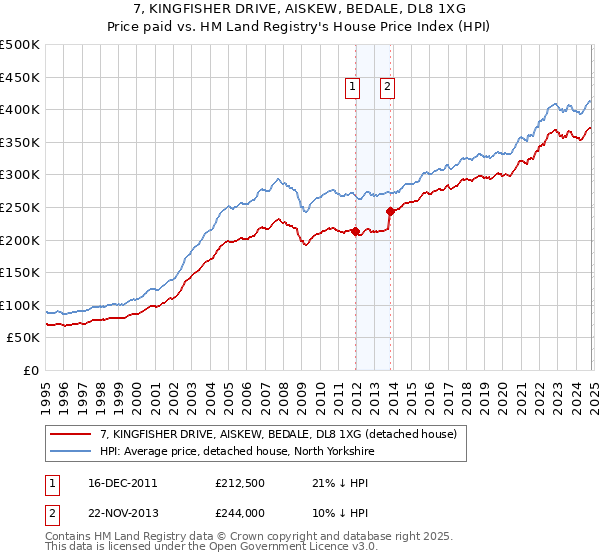 7, KINGFISHER DRIVE, AISKEW, BEDALE, DL8 1XG: Price paid vs HM Land Registry's House Price Index