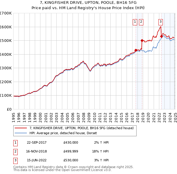 7, KINGFISHER DRIVE, UPTON, POOLE, BH16 5FG: Price paid vs HM Land Registry's House Price Index