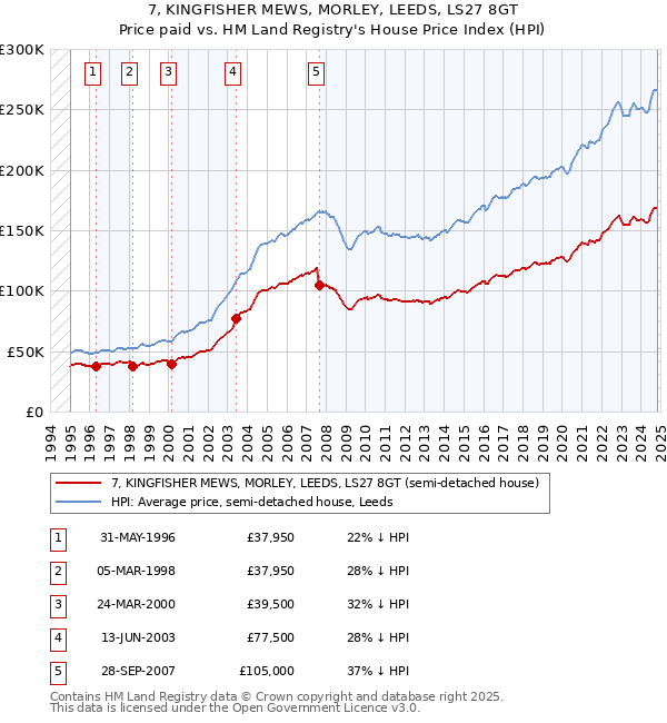 7, KINGFISHER MEWS, MORLEY, LEEDS, LS27 8GT: Price paid vs HM Land Registry's House Price Index