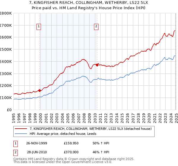 7, KINGFISHER REACH, COLLINGHAM, WETHERBY, LS22 5LX: Price paid vs HM Land Registry's House Price Index