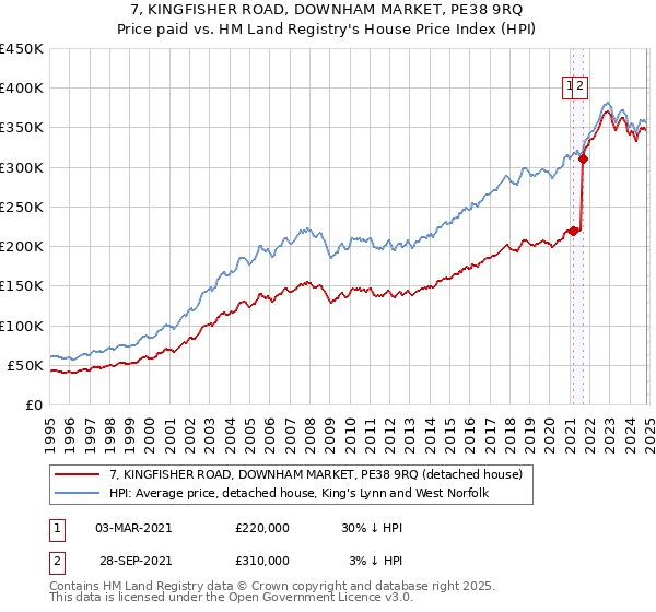 7, KINGFISHER ROAD, DOWNHAM MARKET, PE38 9RQ: Price paid vs HM Land Registry's House Price Index