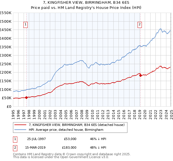 7, KINGFISHER VIEW, BIRMINGHAM, B34 6ES: Price paid vs HM Land Registry's House Price Index