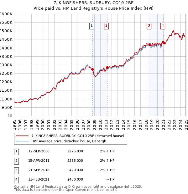 7, KINGFISHERS, SUDBURY, CO10 2BE: Price paid vs HM Land Registry's House Price Index