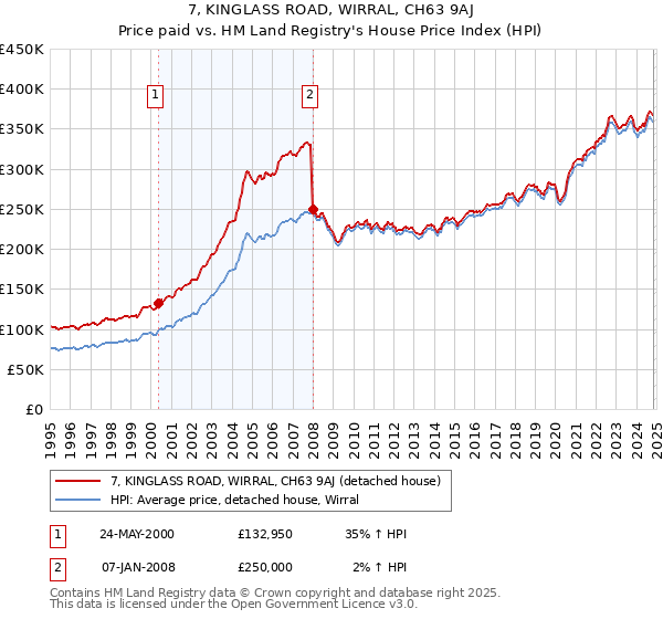 7, KINGLASS ROAD, WIRRAL, CH63 9AJ: Price paid vs HM Land Registry's House Price Index