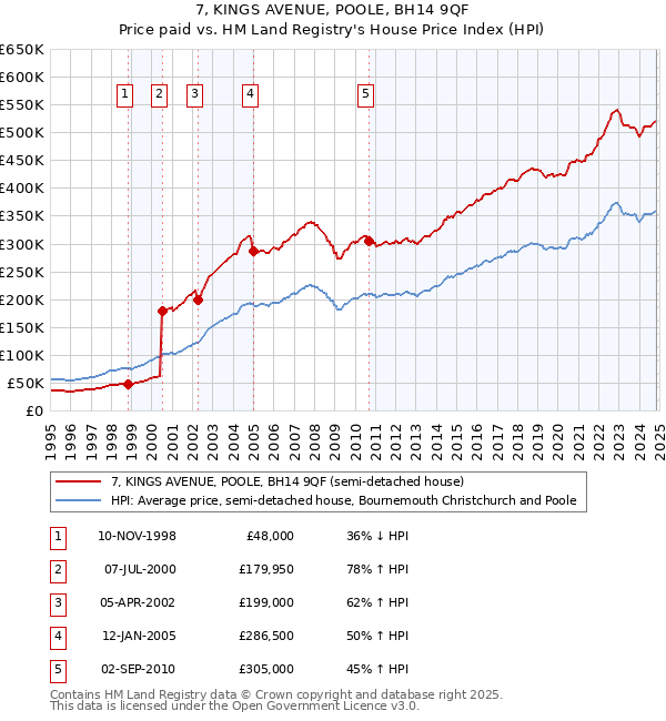 7, KINGS AVENUE, POOLE, BH14 9QF: Price paid vs HM Land Registry's House Price Index