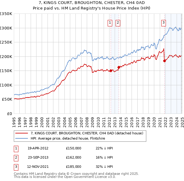 7, KINGS COURT, BROUGHTON, CHESTER, CH4 0AD: Price paid vs HM Land Registry's House Price Index