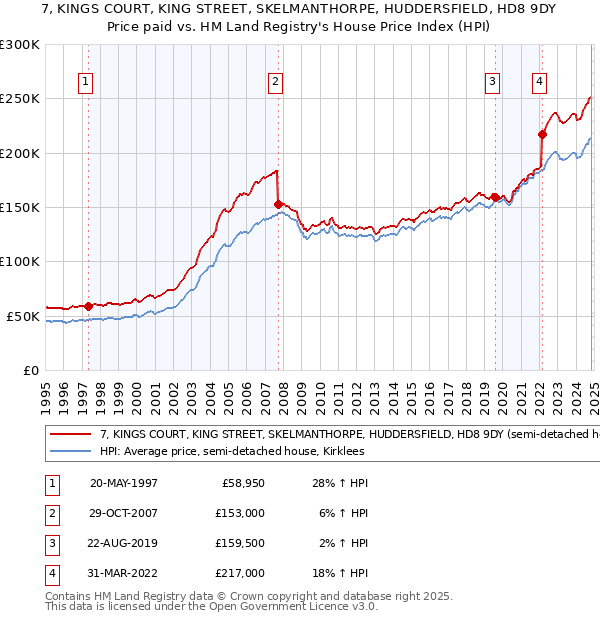 7, KINGS COURT, KING STREET, SKELMANTHORPE, HUDDERSFIELD, HD8 9DY: Price paid vs HM Land Registry's House Price Index