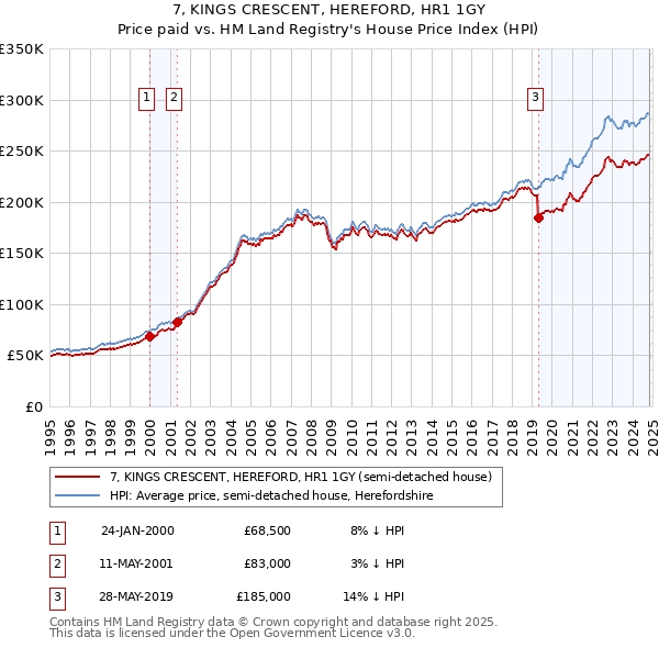 7, KINGS CRESCENT, HEREFORD, HR1 1GY: Price paid vs HM Land Registry's House Price Index