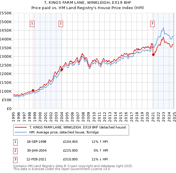 7, KINGS FARM LANE, WINKLEIGH, EX19 8HF: Price paid vs HM Land Registry's House Price Index