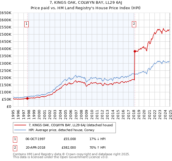 7, KINGS OAK, COLWYN BAY, LL29 6AJ: Price paid vs HM Land Registry's House Price Index