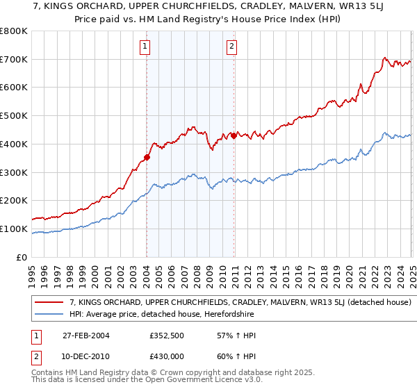 7, KINGS ORCHARD, UPPER CHURCHFIELDS, CRADLEY, MALVERN, WR13 5LJ: Price paid vs HM Land Registry's House Price Index